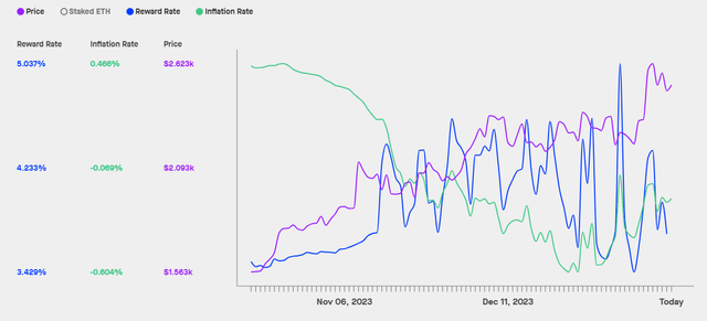 ETH Real Yield