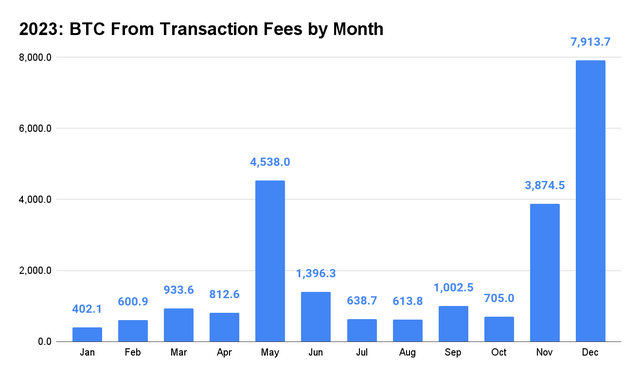 BTC Transaction Fees