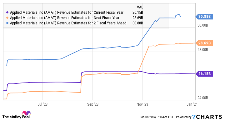 AMAT Revenue Estimates for Current Fiscal Year Chart