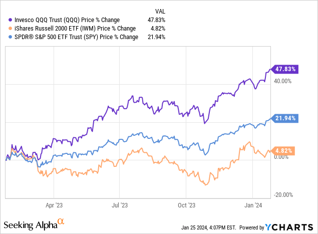 SPY, QQQ, and IWM 1-year returns