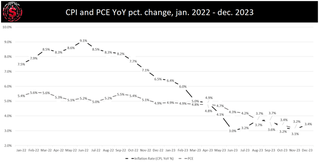 CPI and PCE Year-over-year