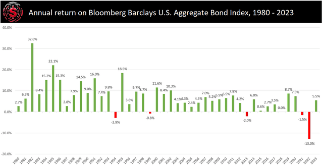 Annual Return on Bloomberg Barclays Bond Index