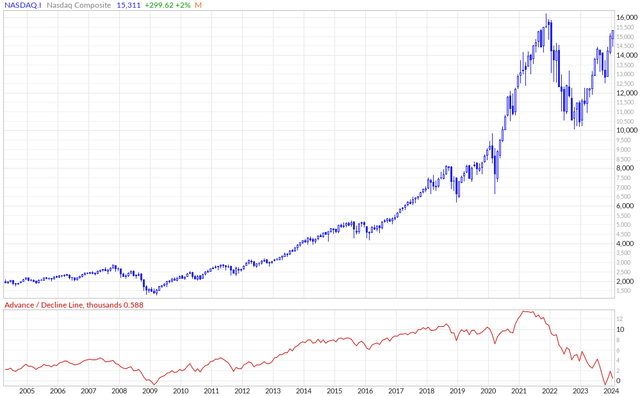 Nasdaq