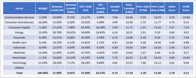 SPGP Sector Summary