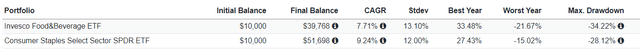 PBJ vs. XLP Performance