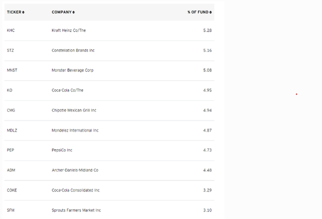 PBJ Top Ten Holdings