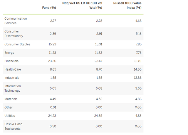 CDL Sector Exposures