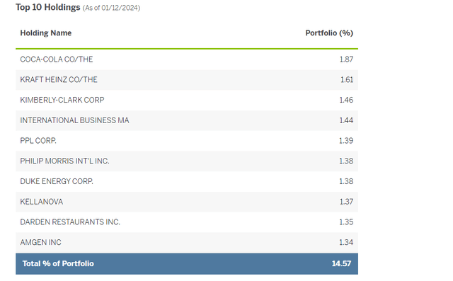 CDL Top Ten Holdings