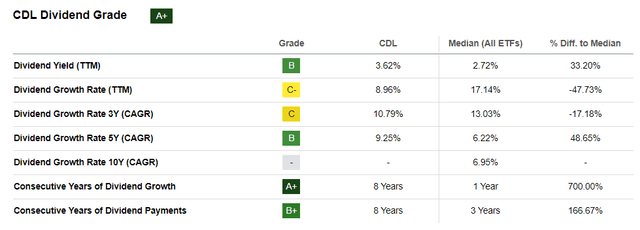 CDL Dividend Grade