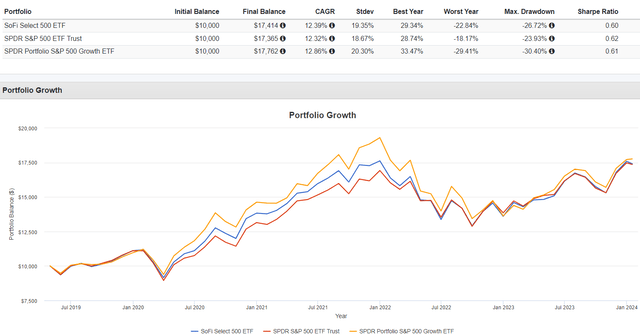 SFY vs. SPY vs. SPYG Performance