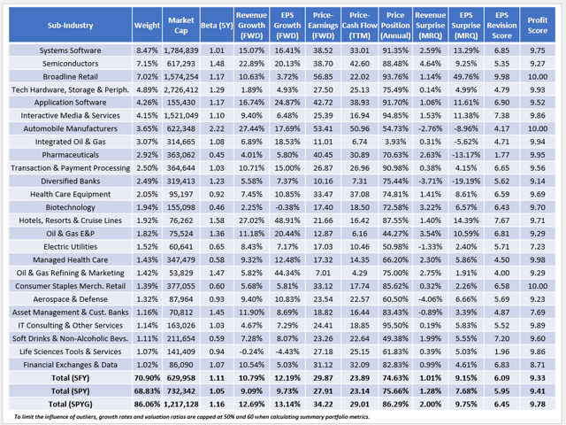 SFY vs. SPY vs. SPYG Fundamentals