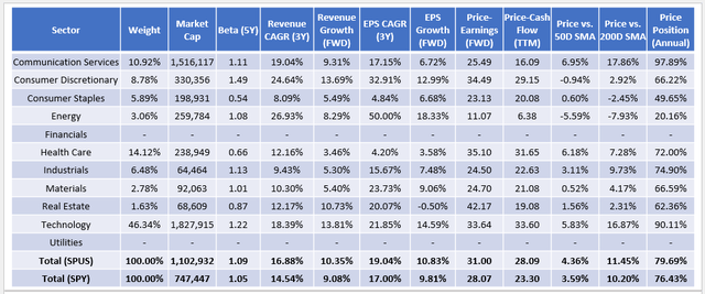 SPUS Sector Snapshot