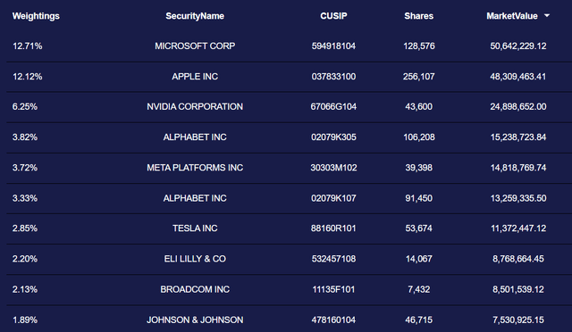 SPUS Top Ten Holdings