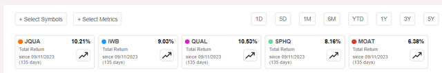 JQUA Performance Since September 11, 2023