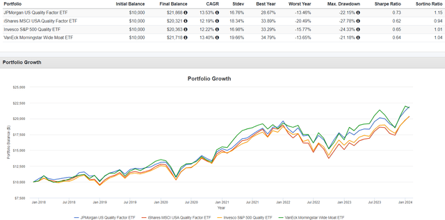 JQUA vs. SPHQ vs. QUAL vs. MOAT Performance