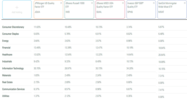 JQUA Sector Exposures