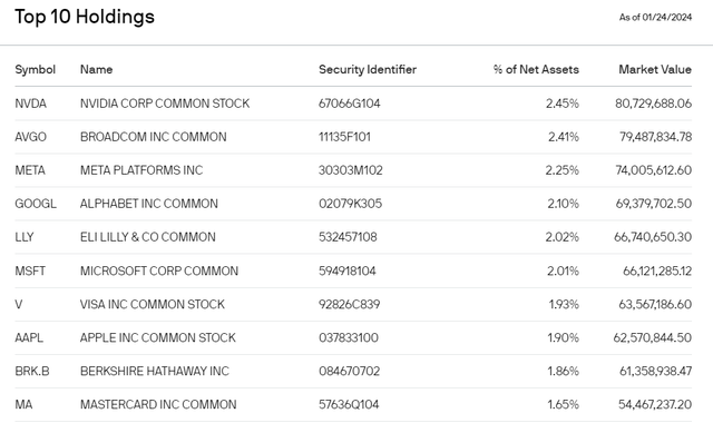 JQUA Top Ten Holdings