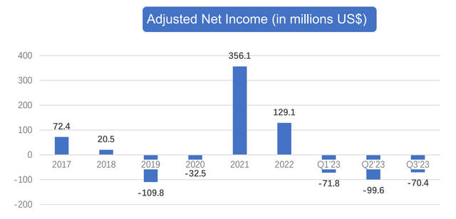 Net income