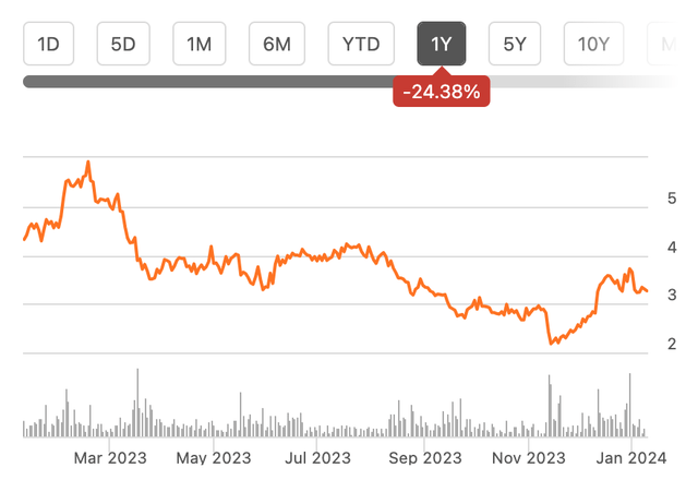 Price Chart