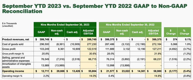 9m 2023 performance