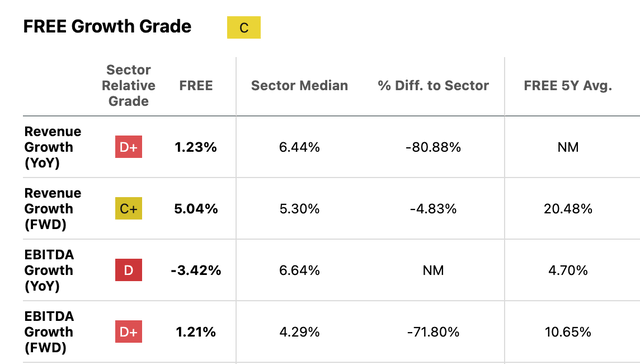 Comparison of Revenue and EBITDA Growth With The Median For Consumer Staples