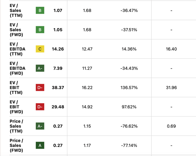 Market Multiples Note: Col 2: FREE Col 3: Consumer Staples Col 4: Difference from Consumer Staples Col 5: FREE, 5y avg