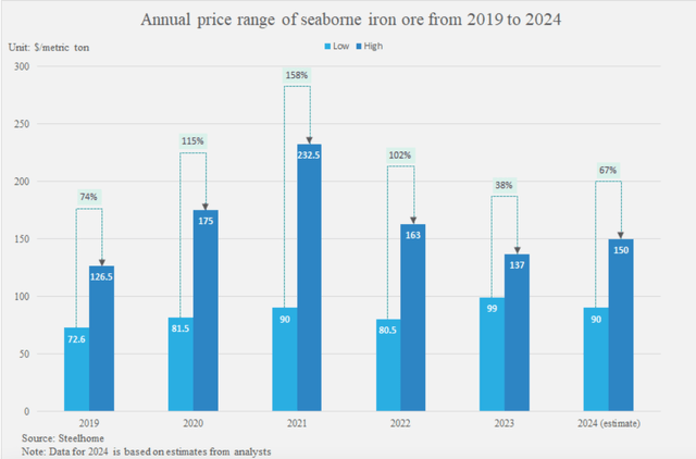 Iron Ore Price Forecast