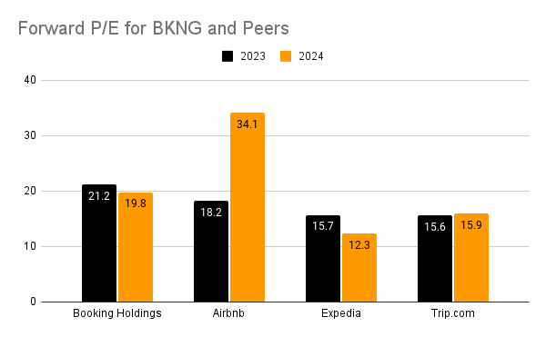 Forward P/E ratios, peer comparison