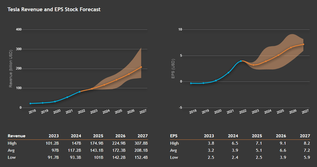 Forecasts