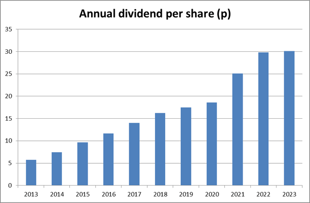 dividend history