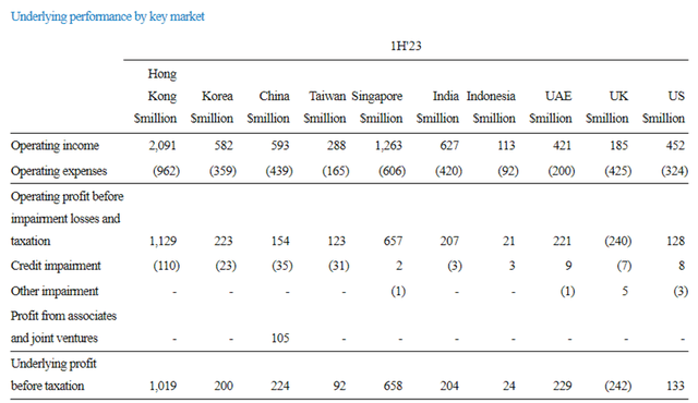 Company interim results regional breakdown