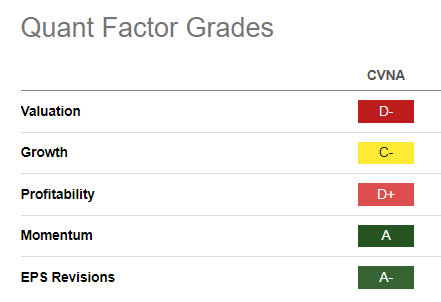 CVNA Quant Grades