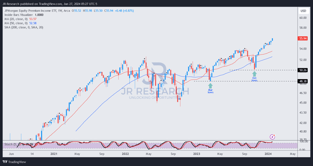 JEPI price chart (weekly, adjusted for dividends)