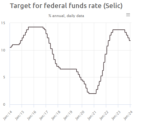 SELIC, Brazil's federal funds rate, going from 12% in January 2017 to 2% in March 2021, back to 13% in August 2022