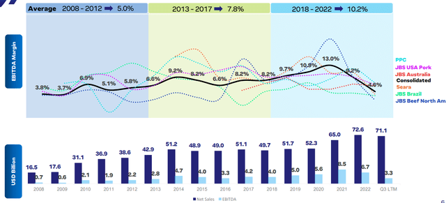 JBS EBITDA margin and absolute values, aggregate and by segment