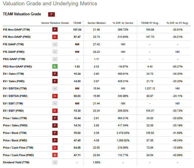 Atlassian Valuation Metrics