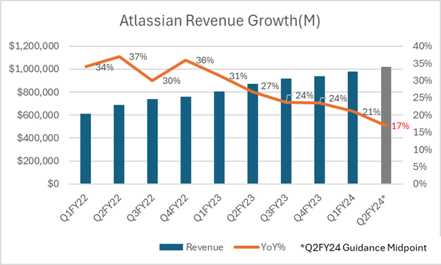 Atlassian Revenue Growth