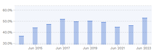 Atlassian R&D Margin