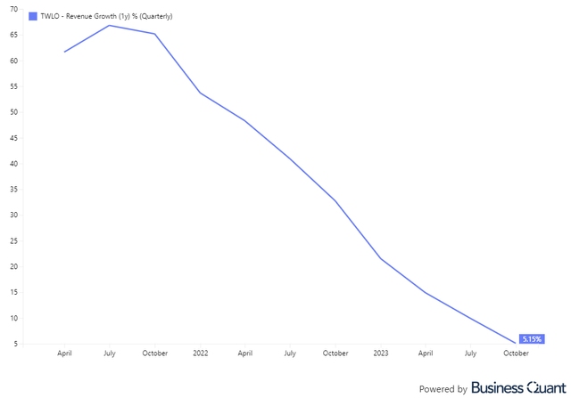 Twilio Revenue Growth (quarterly)