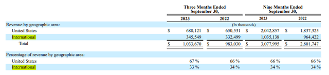 Twilio revenue by geography