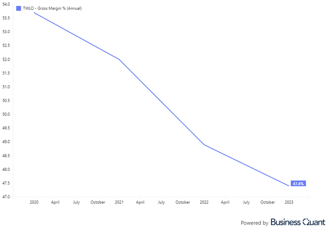 Twilio Gross Margin