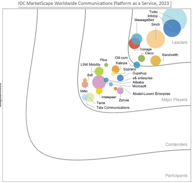 CPaaS market