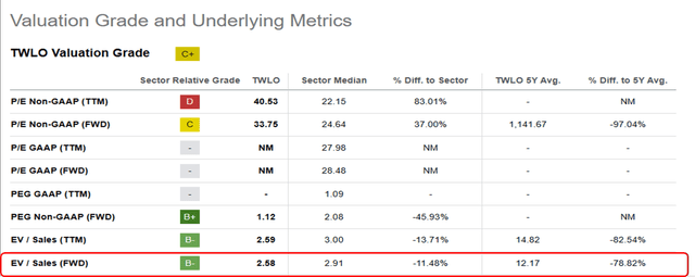 TWLO Valuation Metrics