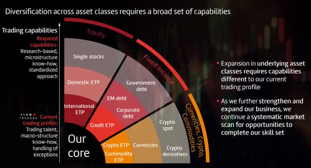 graphical overview of assets traded by Flow Traders