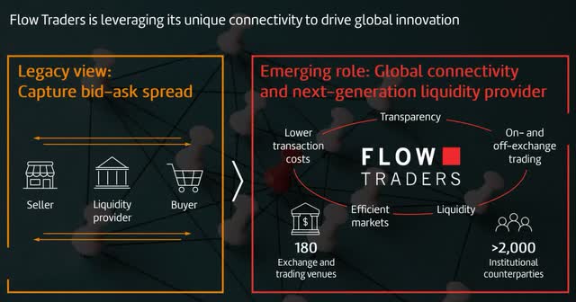 two diagrams showing how the business of Flow Traders operates