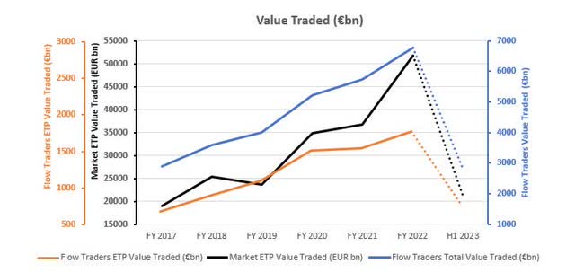 line chart comparing value traded by Flow and overall market traded value