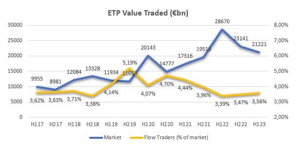 line graph comparing ETP value traded by market and flow traders