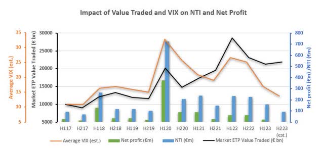 combined graf showing the impact of VIX and traded value on net profit of company