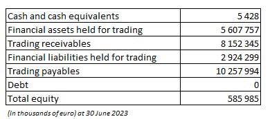 table with data from half year report 2023 showing financial position of company