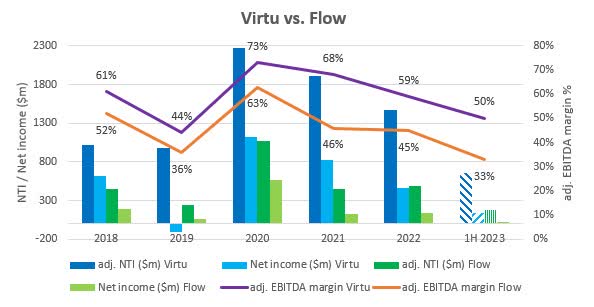 graph comparing net income and EBITDA of Flow and Virtu